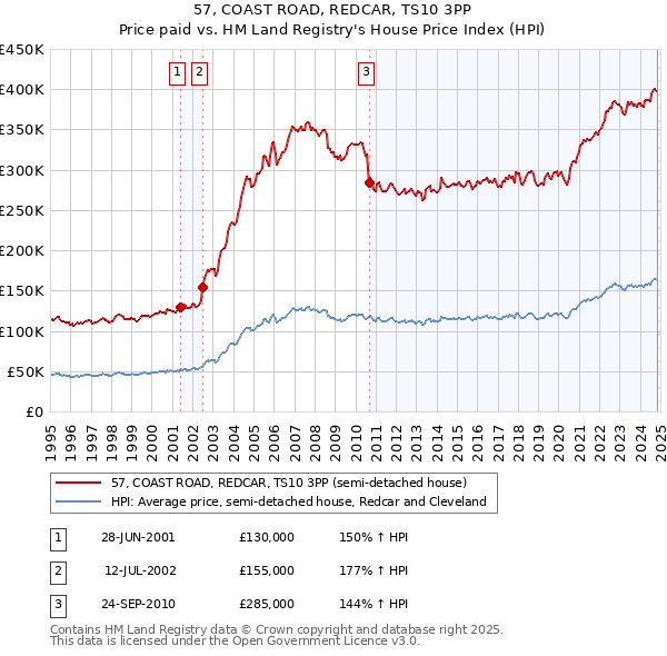 57, COAST ROAD, REDCAR, TS10 3PP: Price paid vs HM Land Registry's House Price Index