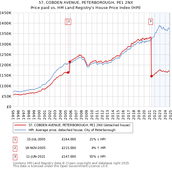 57, COBDEN AVENUE, PETERBOROUGH, PE1 2NX: Price paid vs HM Land Registry's House Price Index