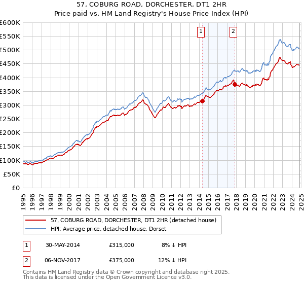 57, COBURG ROAD, DORCHESTER, DT1 2HR: Price paid vs HM Land Registry's House Price Index