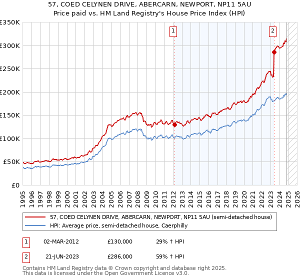 57, COED CELYNEN DRIVE, ABERCARN, NEWPORT, NP11 5AU: Price paid vs HM Land Registry's House Price Index