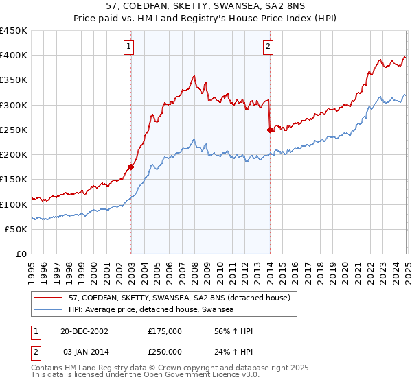 57, COEDFAN, SKETTY, SWANSEA, SA2 8NS: Price paid vs HM Land Registry's House Price Index