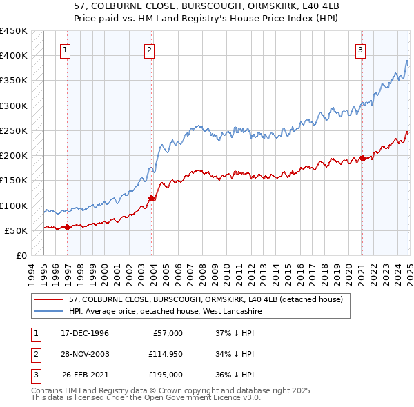 57, COLBURNE CLOSE, BURSCOUGH, ORMSKIRK, L40 4LB: Price paid vs HM Land Registry's House Price Index