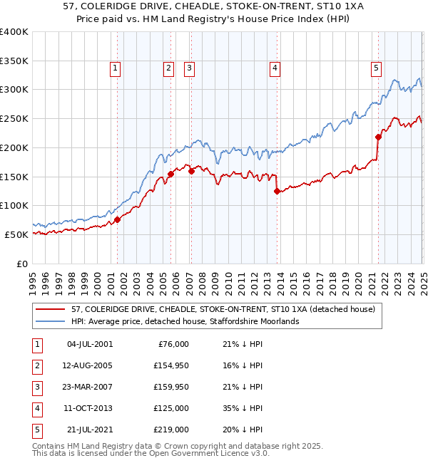 57, COLERIDGE DRIVE, CHEADLE, STOKE-ON-TRENT, ST10 1XA: Price paid vs HM Land Registry's House Price Index