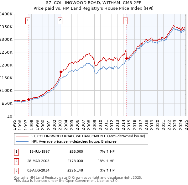 57, COLLINGWOOD ROAD, WITHAM, CM8 2EE: Price paid vs HM Land Registry's House Price Index