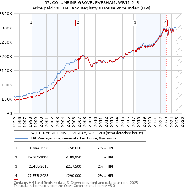 57, COLUMBINE GROVE, EVESHAM, WR11 2LR: Price paid vs HM Land Registry's House Price Index