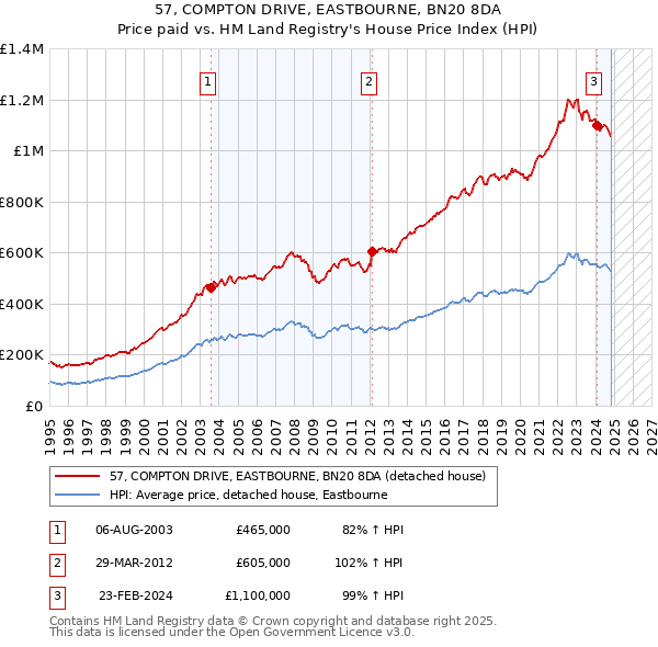 57, COMPTON DRIVE, EASTBOURNE, BN20 8DA: Price paid vs HM Land Registry's House Price Index