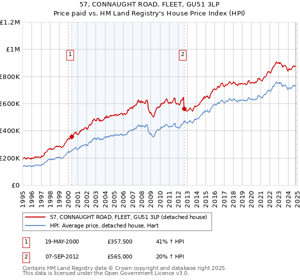 57, CONNAUGHT ROAD, FLEET, GU51 3LP: Price paid vs HM Land Registry's House Price Index