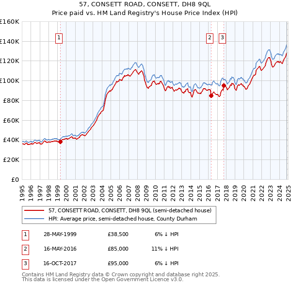 57, CONSETT ROAD, CONSETT, DH8 9QL: Price paid vs HM Land Registry's House Price Index