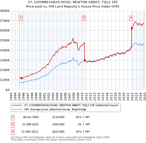 57, COOMBESHEAD ROAD, NEWTON ABBOT, TQ12 1PZ: Price paid vs HM Land Registry's House Price Index