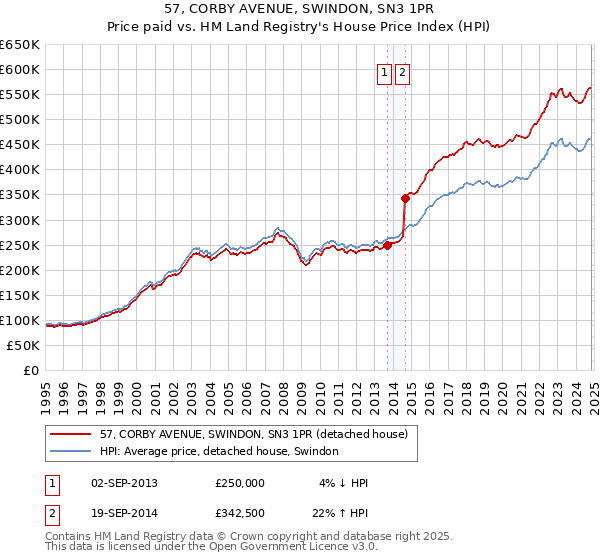 57, CORBY AVENUE, SWINDON, SN3 1PR: Price paid vs HM Land Registry's House Price Index