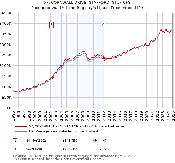 57, CORNWALL DRIVE, STAFFORD, ST17 0FG: Price paid vs HM Land Registry's House Price Index