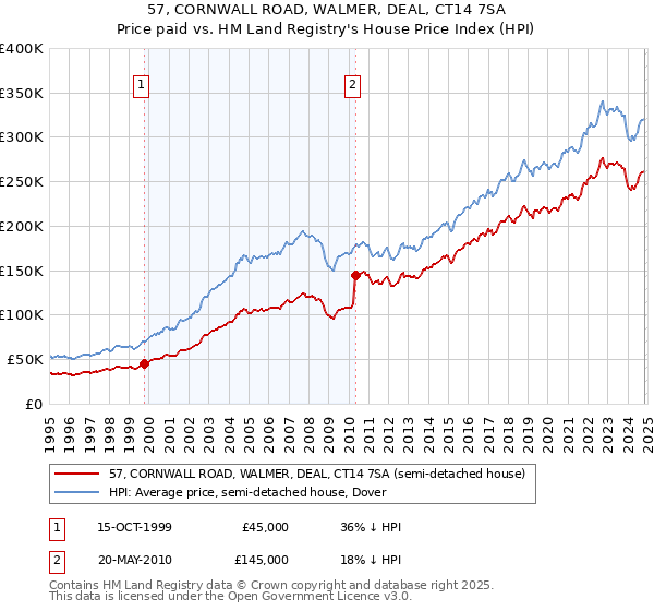 57, CORNWALL ROAD, WALMER, DEAL, CT14 7SA: Price paid vs HM Land Registry's House Price Index