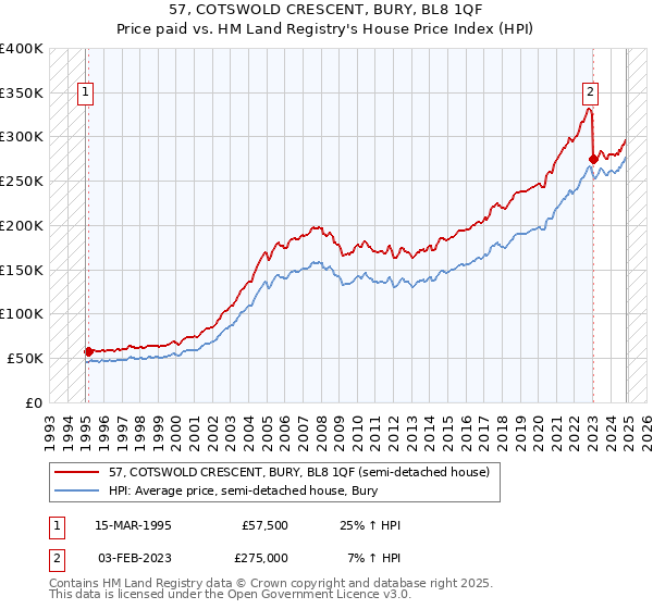 57, COTSWOLD CRESCENT, BURY, BL8 1QF: Price paid vs HM Land Registry's House Price Index