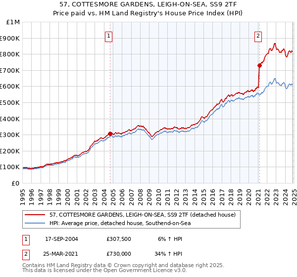 57, COTTESMORE GARDENS, LEIGH-ON-SEA, SS9 2TF: Price paid vs HM Land Registry's House Price Index