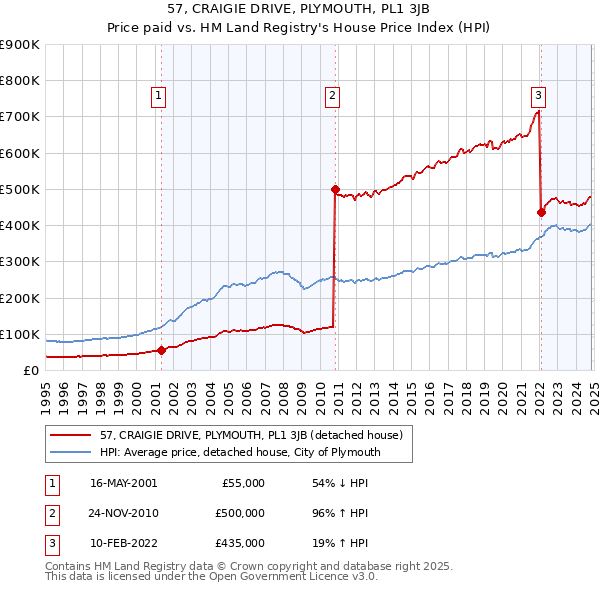 57, CRAIGIE DRIVE, PLYMOUTH, PL1 3JB: Price paid vs HM Land Registry's House Price Index