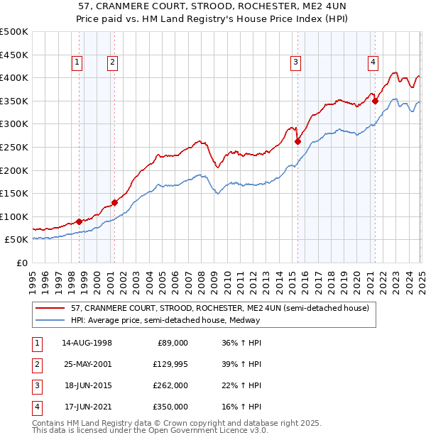 57, CRANMERE COURT, STROOD, ROCHESTER, ME2 4UN: Price paid vs HM Land Registry's House Price Index