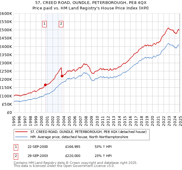 57, CREED ROAD, OUNDLE, PETERBOROUGH, PE8 4QX: Price paid vs HM Land Registry's House Price Index