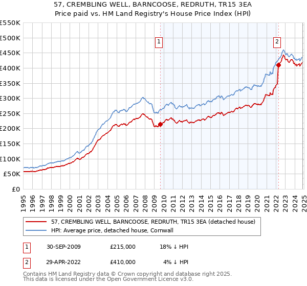 57, CREMBLING WELL, BARNCOOSE, REDRUTH, TR15 3EA: Price paid vs HM Land Registry's House Price Index