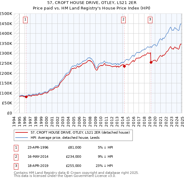 57, CROFT HOUSE DRIVE, OTLEY, LS21 2ER: Price paid vs HM Land Registry's House Price Index