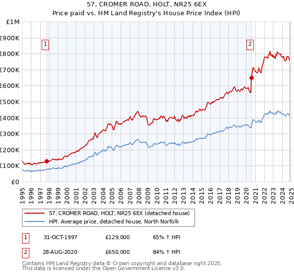 57, CROMER ROAD, HOLT, NR25 6EX: Price paid vs HM Land Registry's House Price Index