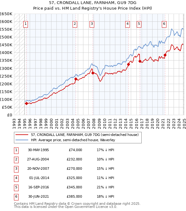 57, CRONDALL LANE, FARNHAM, GU9 7DG: Price paid vs HM Land Registry's House Price Index