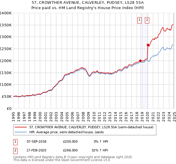 57, CROWTHER AVENUE, CALVERLEY, PUDSEY, LS28 5SA: Price paid vs HM Land Registry's House Price Index