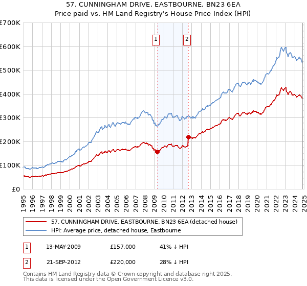 57, CUNNINGHAM DRIVE, EASTBOURNE, BN23 6EA: Price paid vs HM Land Registry's House Price Index