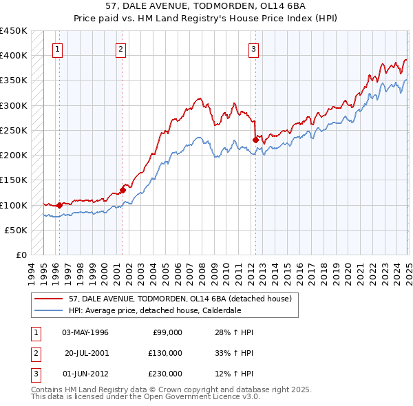 57, DALE AVENUE, TODMORDEN, OL14 6BA: Price paid vs HM Land Registry's House Price Index