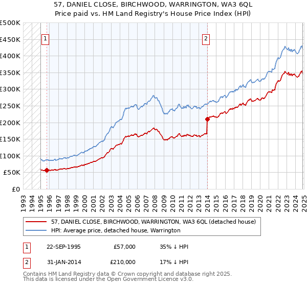 57, DANIEL CLOSE, BIRCHWOOD, WARRINGTON, WA3 6QL: Price paid vs HM Land Registry's House Price Index