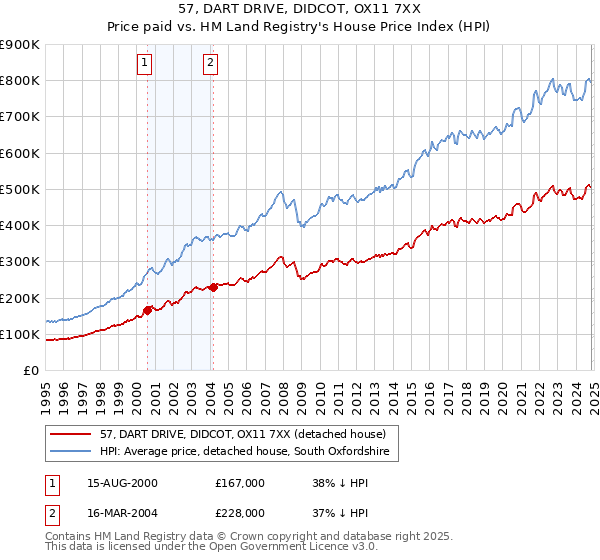 57, DART DRIVE, DIDCOT, OX11 7XX: Price paid vs HM Land Registry's House Price Index