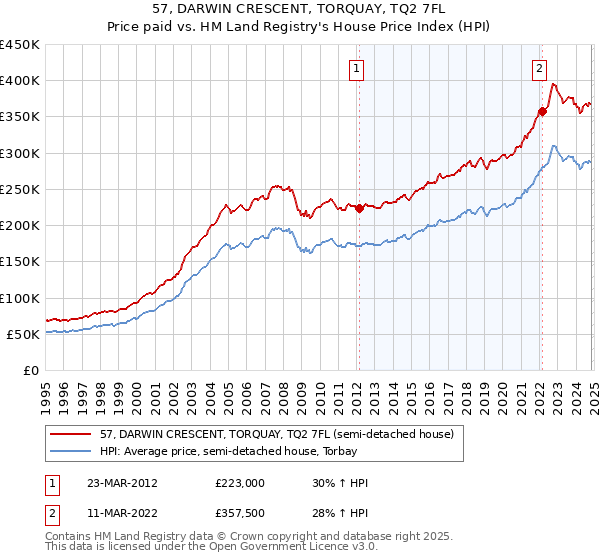 57, DARWIN CRESCENT, TORQUAY, TQ2 7FL: Price paid vs HM Land Registry's House Price Index