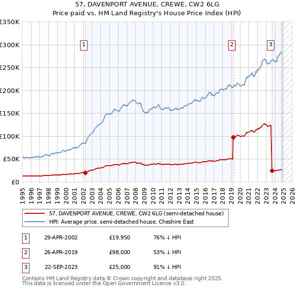 57, DAVENPORT AVENUE, CREWE, CW2 6LG: Price paid vs HM Land Registry's House Price Index