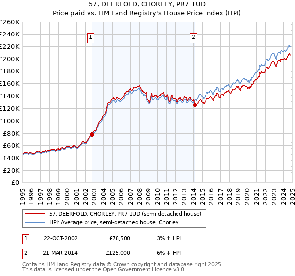 57, DEERFOLD, CHORLEY, PR7 1UD: Price paid vs HM Land Registry's House Price Index