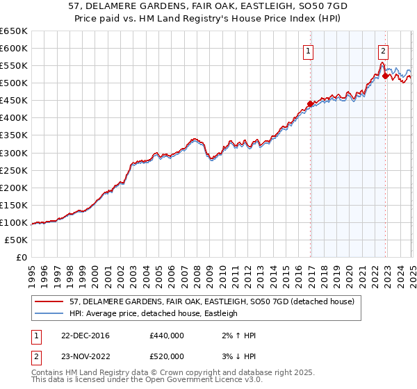 57, DELAMERE GARDENS, FAIR OAK, EASTLEIGH, SO50 7GD: Price paid vs HM Land Registry's House Price Index