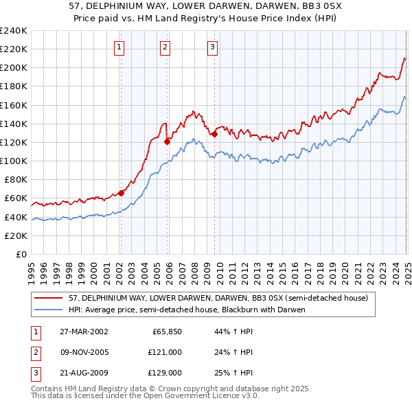 57, DELPHINIUM WAY, LOWER DARWEN, DARWEN, BB3 0SX: Price paid vs HM Land Registry's House Price Index