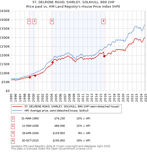 57, DELRENE ROAD, SHIRLEY, SOLIHULL, B90 2HP: Price paid vs HM Land Registry's House Price Index