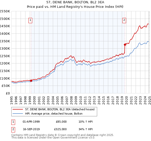 57, DENE BANK, BOLTON, BL2 3EA: Price paid vs HM Land Registry's House Price Index