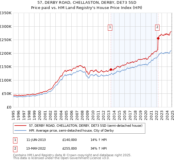 57, DERBY ROAD, CHELLASTON, DERBY, DE73 5SD: Price paid vs HM Land Registry's House Price Index