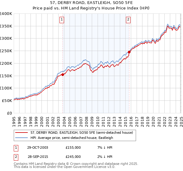 57, DERBY ROAD, EASTLEIGH, SO50 5FE: Price paid vs HM Land Registry's House Price Index