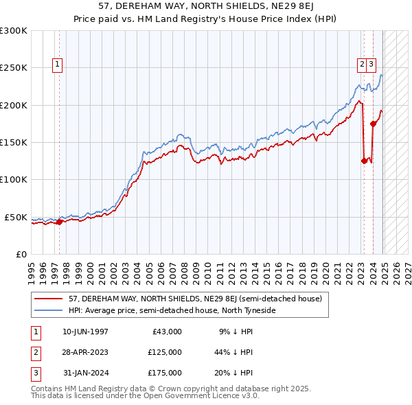 57, DEREHAM WAY, NORTH SHIELDS, NE29 8EJ: Price paid vs HM Land Registry's House Price Index