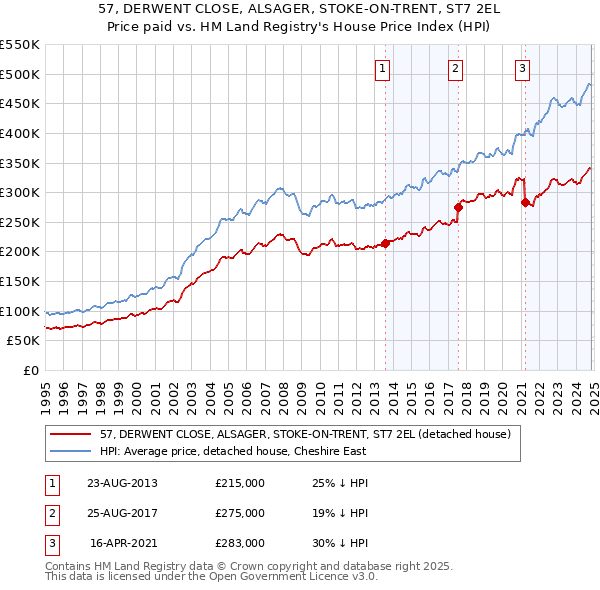 57, DERWENT CLOSE, ALSAGER, STOKE-ON-TRENT, ST7 2EL: Price paid vs HM Land Registry's House Price Index