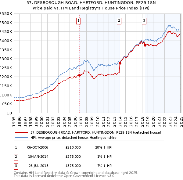 57, DESBOROUGH ROAD, HARTFORD, HUNTINGDON, PE29 1SN: Price paid vs HM Land Registry's House Price Index