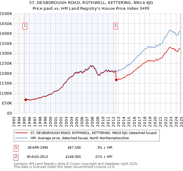 57, DESBOROUGH ROAD, ROTHWELL, KETTERING, NN14 6JG: Price paid vs HM Land Registry's House Price Index