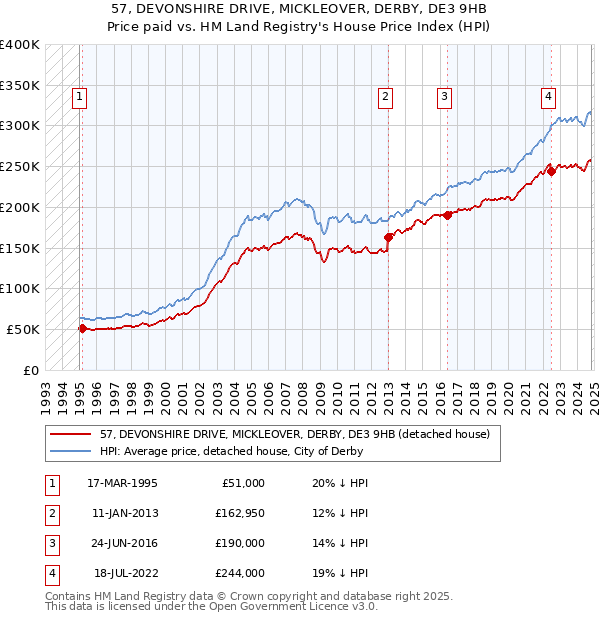 57, DEVONSHIRE DRIVE, MICKLEOVER, DERBY, DE3 9HB: Price paid vs HM Land Registry's House Price Index