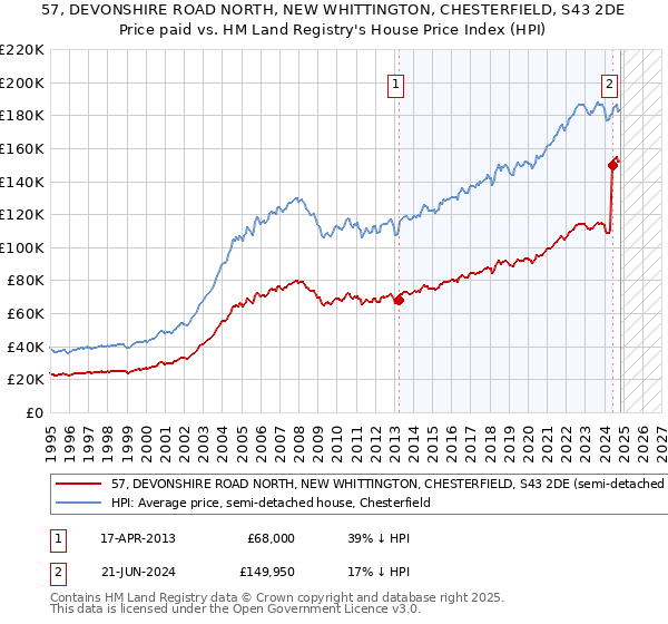 57, DEVONSHIRE ROAD NORTH, NEW WHITTINGTON, CHESTERFIELD, S43 2DE: Price paid vs HM Land Registry's House Price Index