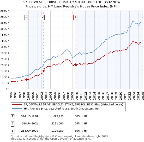 57, DEWFALLS DRIVE, BRADLEY STOKE, BRISTOL, BS32 9BW: Price paid vs HM Land Registry's House Price Index