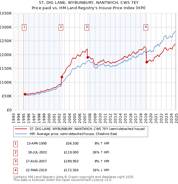 57, DIG LANE, WYBUNBURY, NANTWICH, CW5 7EY: Price paid vs HM Land Registry's House Price Index