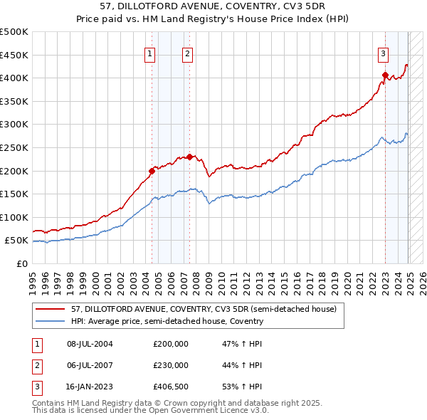 57, DILLOTFORD AVENUE, COVENTRY, CV3 5DR: Price paid vs HM Land Registry's House Price Index