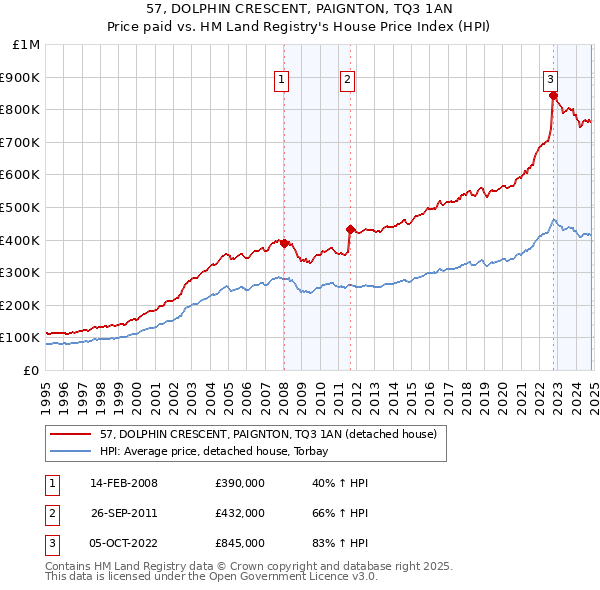 57, DOLPHIN CRESCENT, PAIGNTON, TQ3 1AN: Price paid vs HM Land Registry's House Price Index