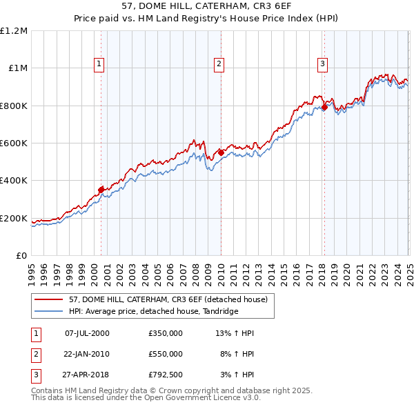 57, DOME HILL, CATERHAM, CR3 6EF: Price paid vs HM Land Registry's House Price Index